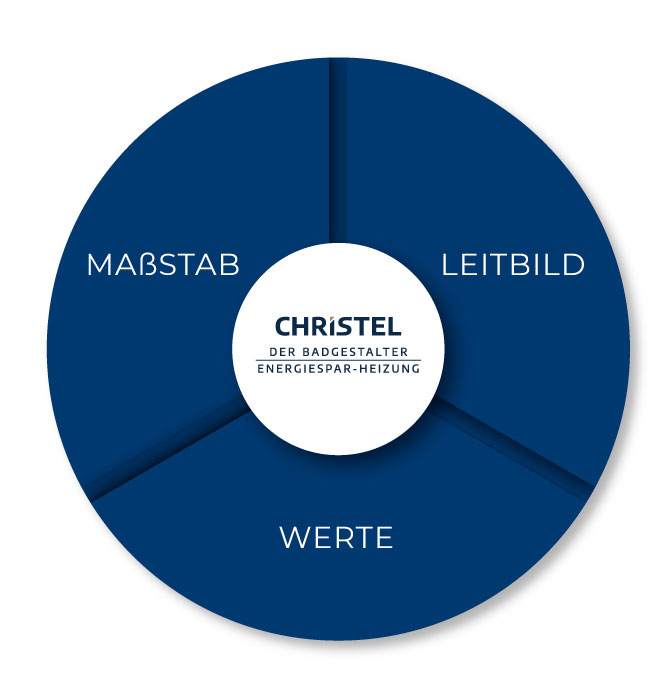 Christel GmbH Leitbild